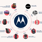 Motorola celebra su 95° aniversario honrando el pasado y planificando el futuro