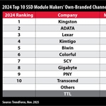 Kingston lidera los envíos de SSD en el canal en 2024
