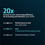 AMD cuadruplica la eficiencia energética en IA, adelantándose a su objetivo de 2026