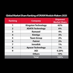 Kingston mantiene la posición 1 en el mercado global de módulos DRAM